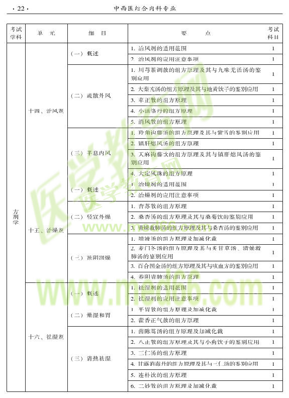 2015年中西醫(yī)結(jié)合內(nèi)科專業(yè)-基礎(chǔ)知識(shí)