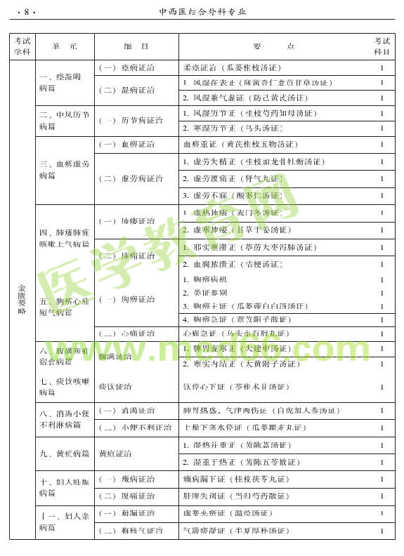2015年中西醫(yī)結(jié)合外科專業(yè)考試大綱-基礎(chǔ)知識(shí)