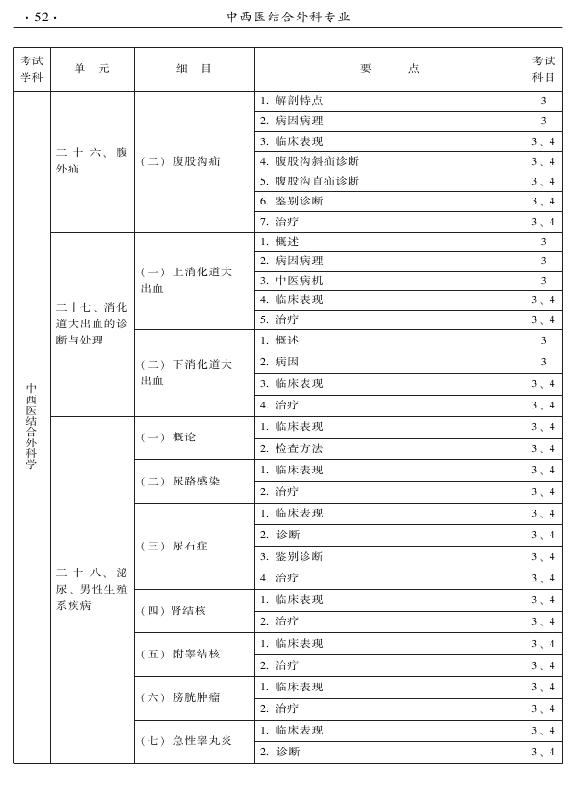 2015年中西醫(yī)結合外科專業(yè)考試大綱-專業(yè)知識與專業(yè)實踐能力