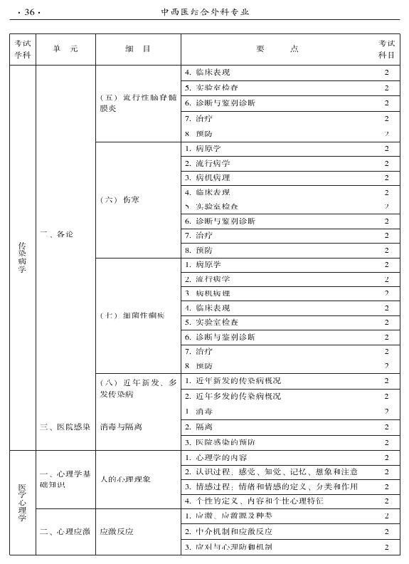 2015年中西醫(yī)結(jié)合外科專業(yè)考試大綱-相關(guān)專業(yè)知識