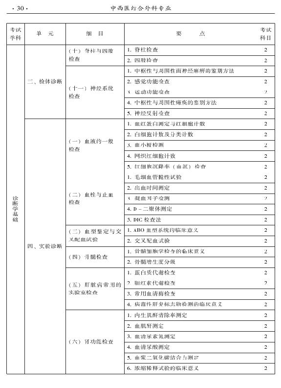2015年中西醫(yī)結(jié)合外科專業(yè)考試大綱-相關(guān)專業(yè)知識