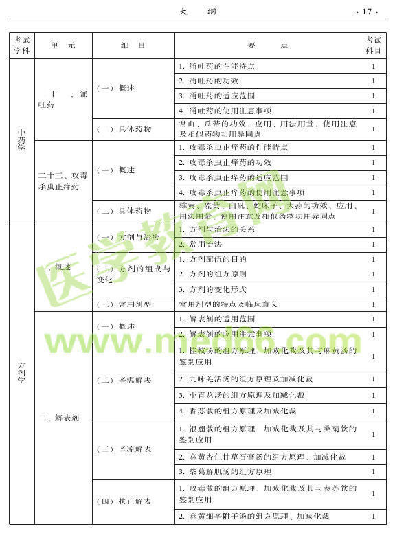 2015年中西醫(yī)結(jié)合外科專業(yè)考試大綱-基礎(chǔ)知識(shí)