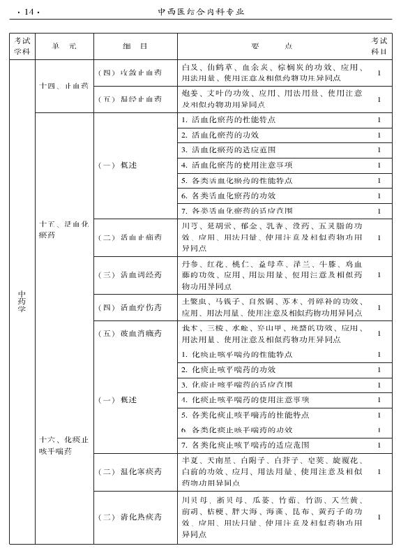 2015年中西醫(yī)結(jié)合內(nèi)科專業(yè)-基礎(chǔ)知識(shí)