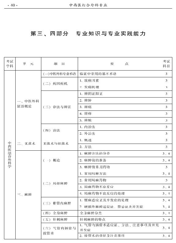 2015年中西醫(yī)結合外科專業(yè)考試大綱-專業(yè)知識與專業(yè)實踐能力