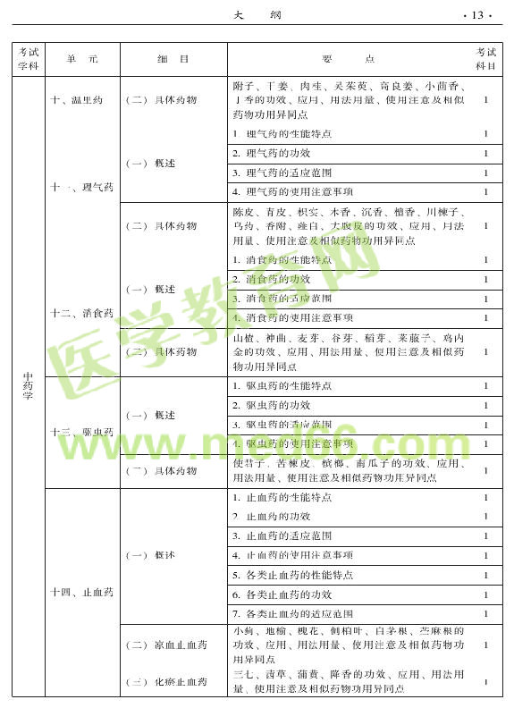 2015年中西醫(yī)結(jié)合外科專業(yè)考試大綱-基礎(chǔ)知識(shí)