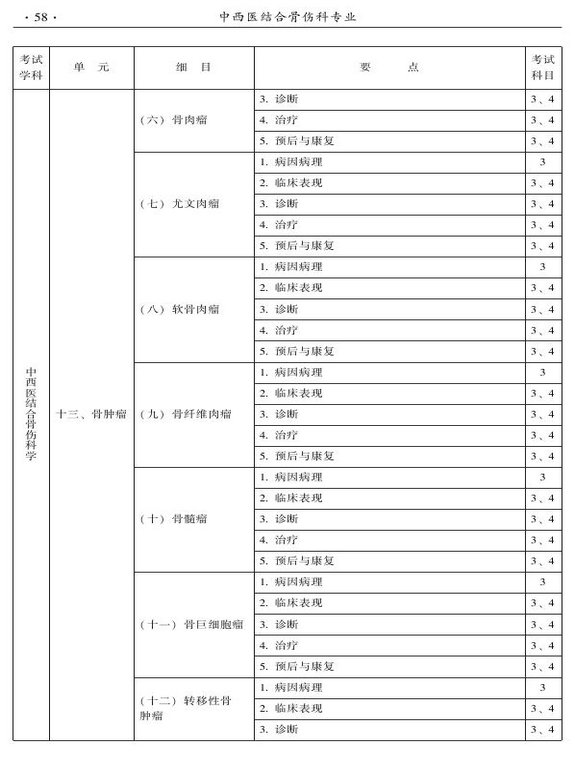 2015年中西醫(yī)結合骨傷科大綱-專業(yè)知識與專業(yè)實踐能力