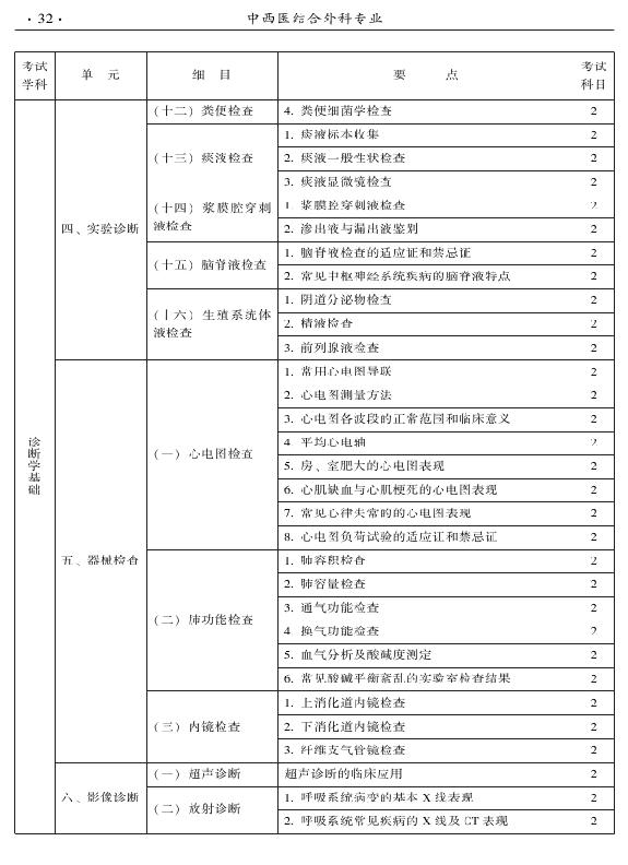 2015年中西醫(yī)結(jié)合外科專業(yè)考試大綱-相關(guān)專業(yè)知識