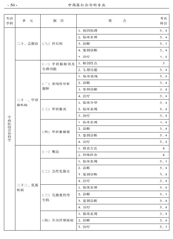 2015年中西醫(yī)結合外科專業(yè)考試大綱-專業(yè)知識與專業(yè)實踐能力