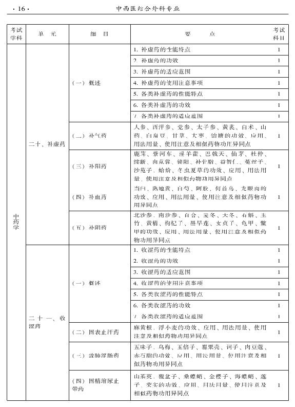 2015年中西醫(yī)結(jié)合外科專業(yè)考試大綱-基礎(chǔ)知識(shí)