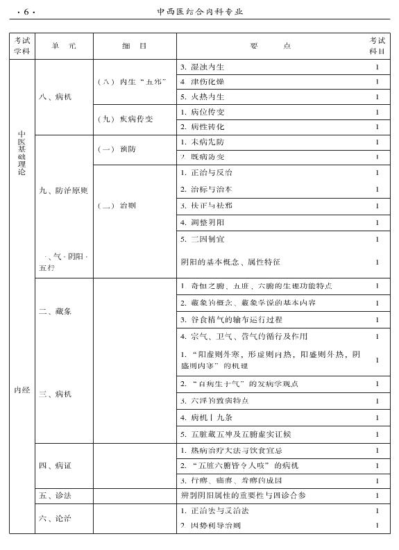 2015年中西醫(yī)結(jié)合內(nèi)科專業(yè)-基礎(chǔ)知識(shí)