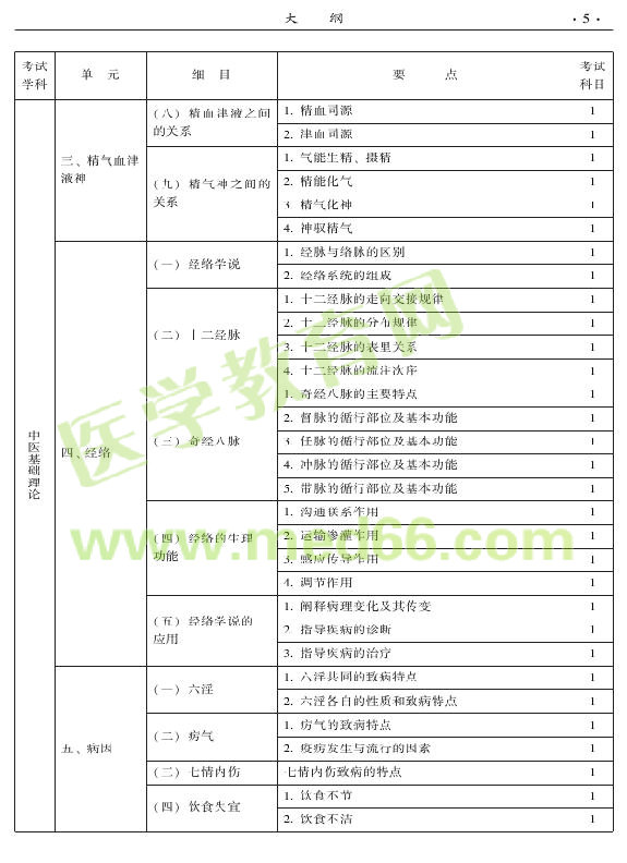 2015年中醫(yī)骨傷科專業(yè)考試大綱-基礎知識
