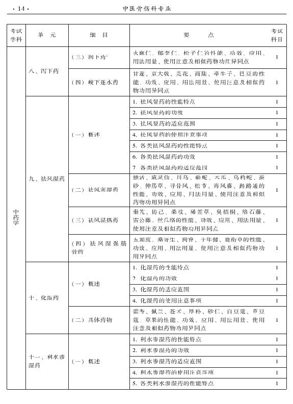 2015年中醫(yī)骨傷科專業(yè)考試大綱-基礎知識