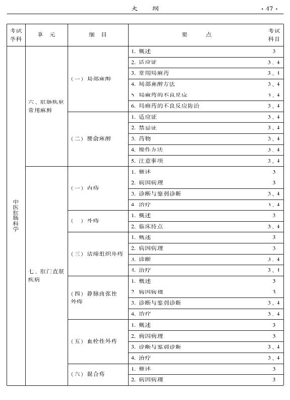 2015年中醫(yī)肛腸科專業(yè)考試大綱-專業(yè)知識(shí)與專業(yè)實(shí)踐能力