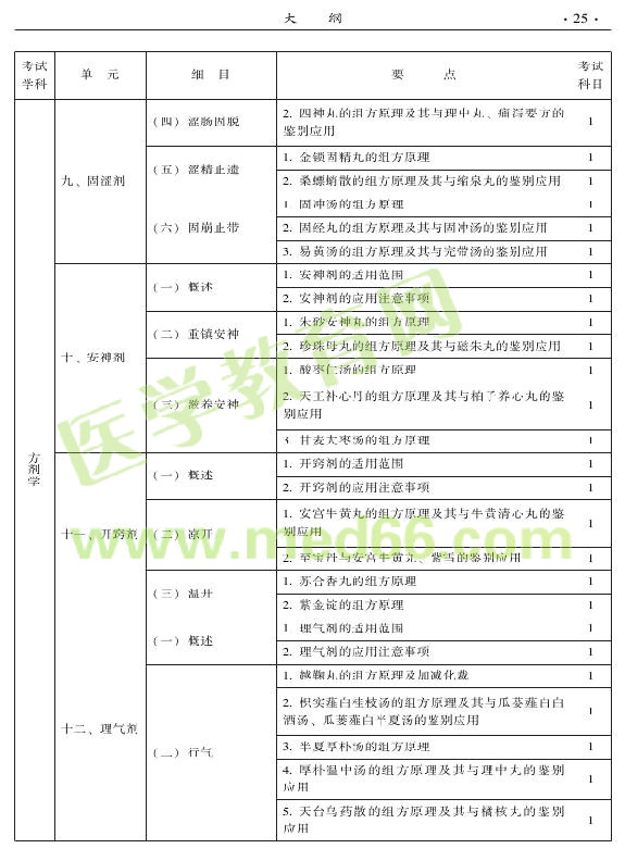 2015年中醫(yī)肛腸科專業(yè)考試大綱-基礎(chǔ)知識(shí)