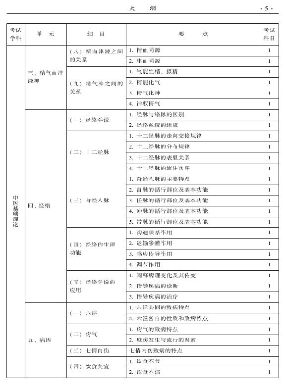 2015年中醫(yī)肛腸科專業(yè)考試大綱-基礎(chǔ)知識(shí)