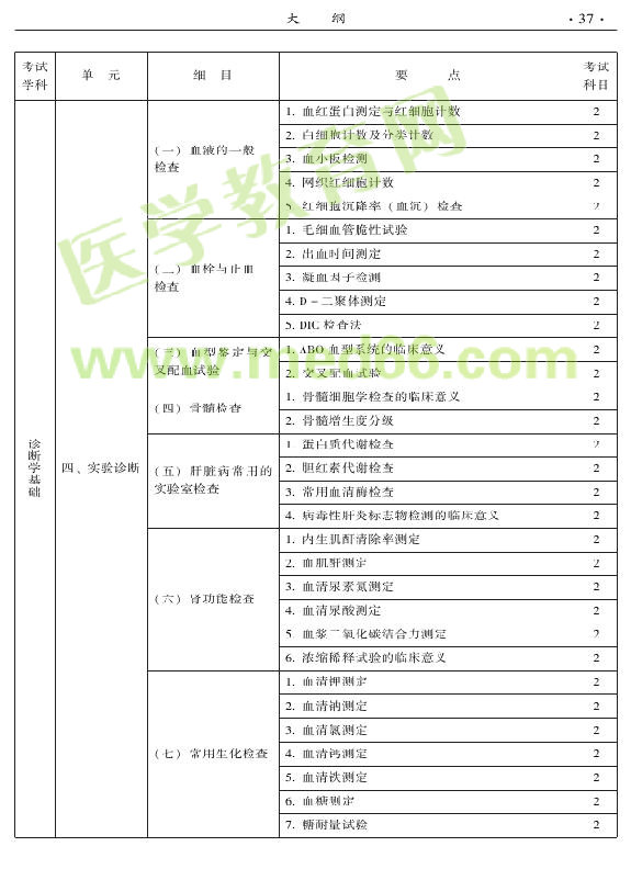 2015年中醫(yī)婦科專業(yè)考試大綱-相關(guān)專業(yè)知識