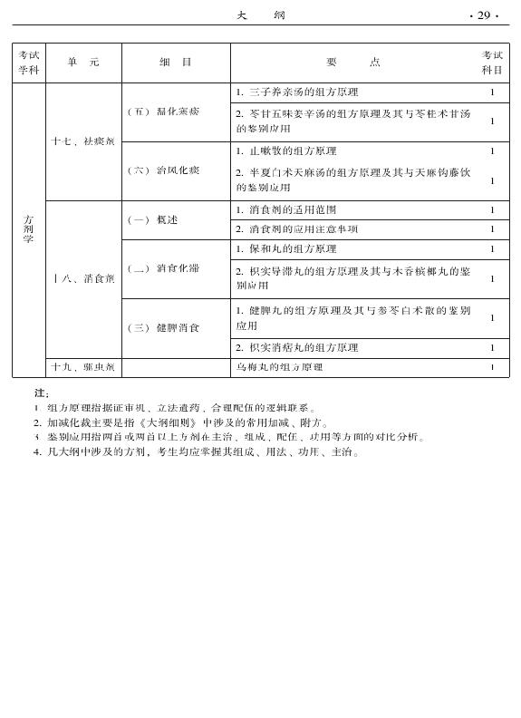 2015年中醫(yī)骨傷科專業(yè)考試大綱-基礎知識