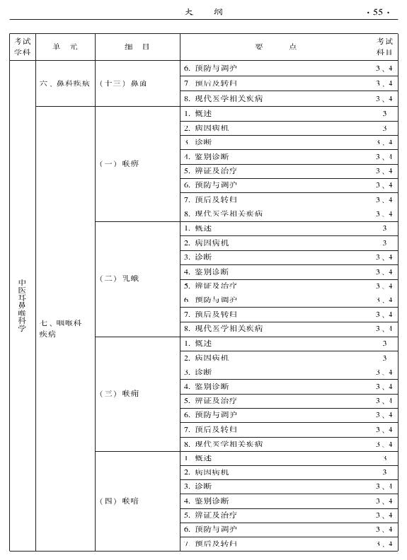 2015年中醫(yī)耳鼻喉科專(zhuān)業(yè)考試大綱-專(zhuān)業(yè)知識(shí)與專(zhuān)業(yè)實(shí)踐能力