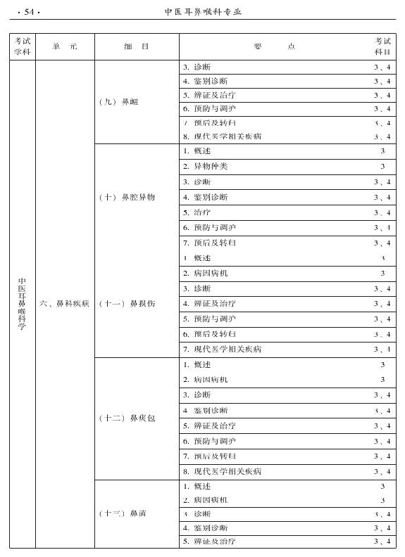 2015年中醫(yī)耳鼻喉科專(zhuān)業(yè)考試大綱-專(zhuān)業(yè)知識(shí)與專(zhuān)業(yè)實(shí)踐能力