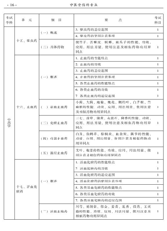 2015年中醫(yī)骨傷科專業(yè)考試大綱-基礎知識