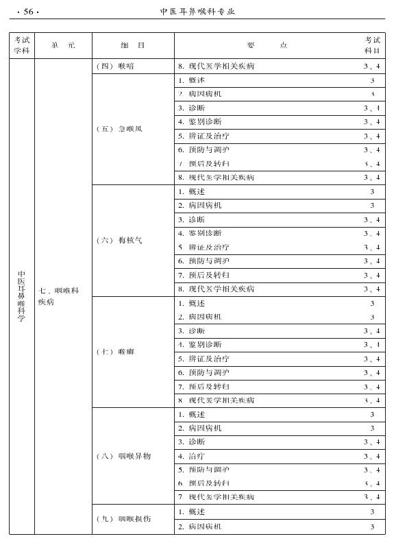 2015年中醫(yī)耳鼻喉科專(zhuān)業(yè)考試大綱-專(zhuān)業(yè)知識(shí)與專(zhuān)業(yè)實(shí)踐能力