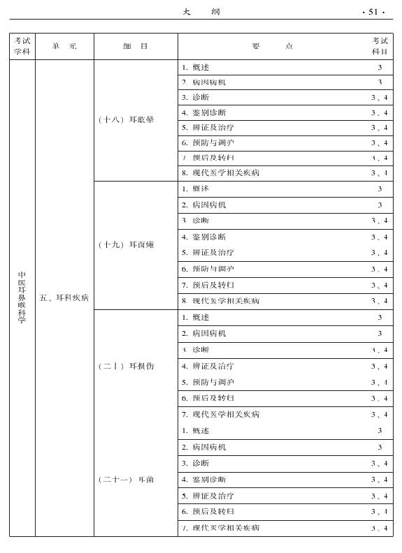 2015年中醫(yī)耳鼻喉科專(zhuān)業(yè)考試大綱-專(zhuān)業(yè)知識(shí)與專(zhuān)業(yè)實(shí)踐能力