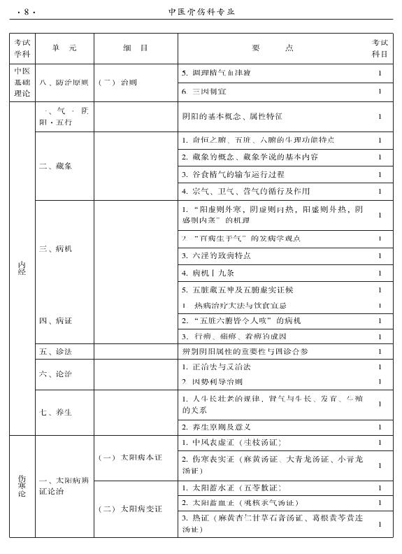 2015年中醫(yī)骨傷科專業(yè)考試大綱-基礎知識