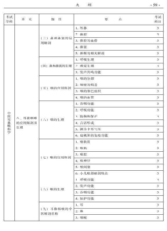 2015年中醫(yī)耳鼻喉科專(zhuān)業(yè)考試大綱-專(zhuān)業(yè)知識(shí)與專(zhuān)業(yè)實(shí)踐能力