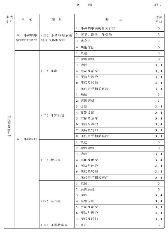 2015年中醫(yī)耳鼻喉科專(zhuān)業(yè)考試大綱-專(zhuān)業(yè)知識(shí)與專(zhuān)業(yè)實(shí)踐能力