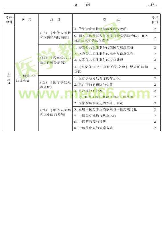 2015年中醫(yī)婦科專業(yè)考試大綱-相關(guān)專業(yè)知識