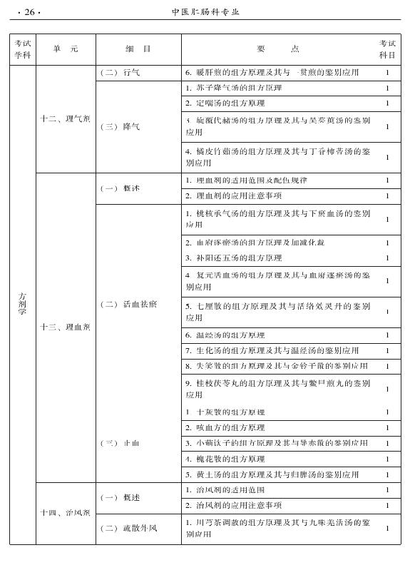 2015年中醫(yī)肛腸科專業(yè)考試大綱-基礎(chǔ)知識(shí)
