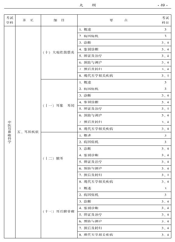 2015年中醫(yī)耳鼻喉科專(zhuān)業(yè)考試大綱-專(zhuān)業(yè)知識(shí)與專(zhuān)業(yè)實(shí)踐能力