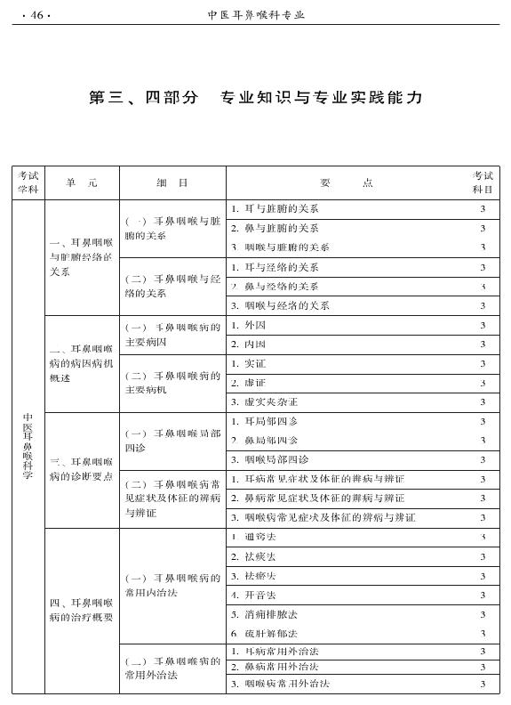 2015年中醫(yī)耳鼻喉科專(zhuān)業(yè)考試大綱-專(zhuān)業(yè)知識(shí)與專(zhuān)業(yè)實(shí)踐能力