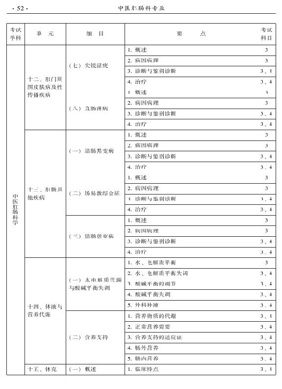 2015年中醫(yī)肛腸科專業(yè)考試大綱-專業(yè)知識(shí)與專業(yè)實(shí)踐能力