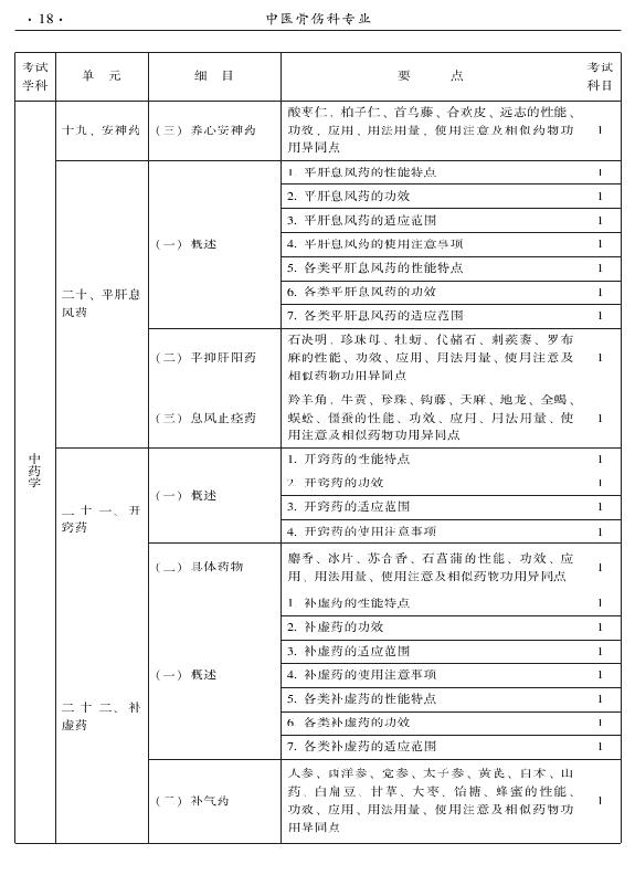 2015年中醫(yī)骨傷科專業(yè)考試大綱-基礎知識