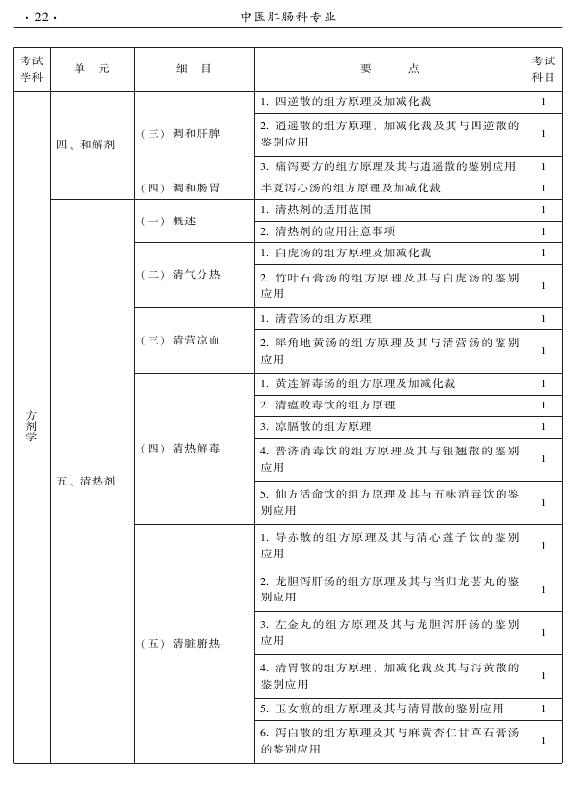 2015年中醫(yī)肛腸科專業(yè)考試大綱-基礎(chǔ)知識(shí)