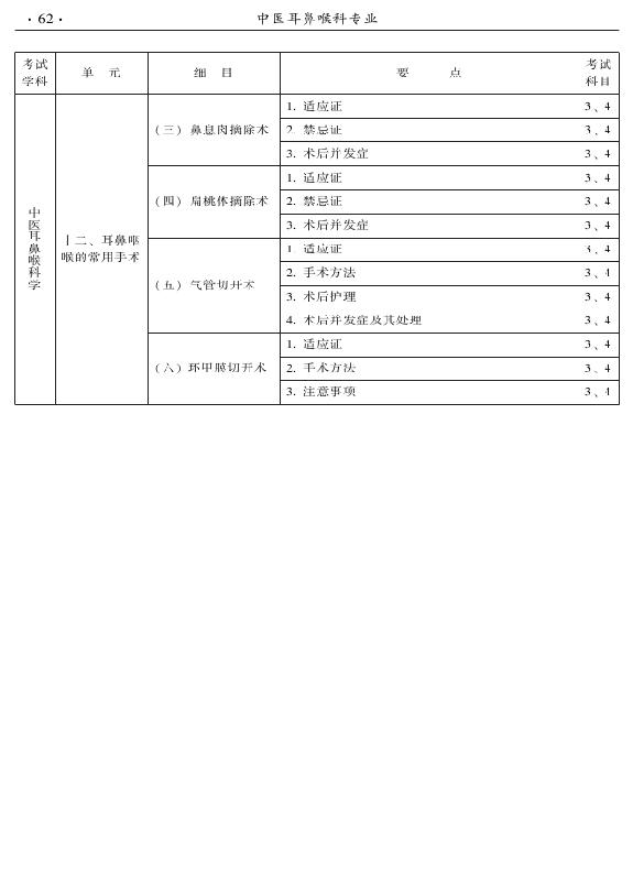 2015年中醫(yī)耳鼻喉科專(zhuān)業(yè)考試大綱-專(zhuān)業(yè)知識(shí)與專(zhuān)業(yè)實(shí)踐能力