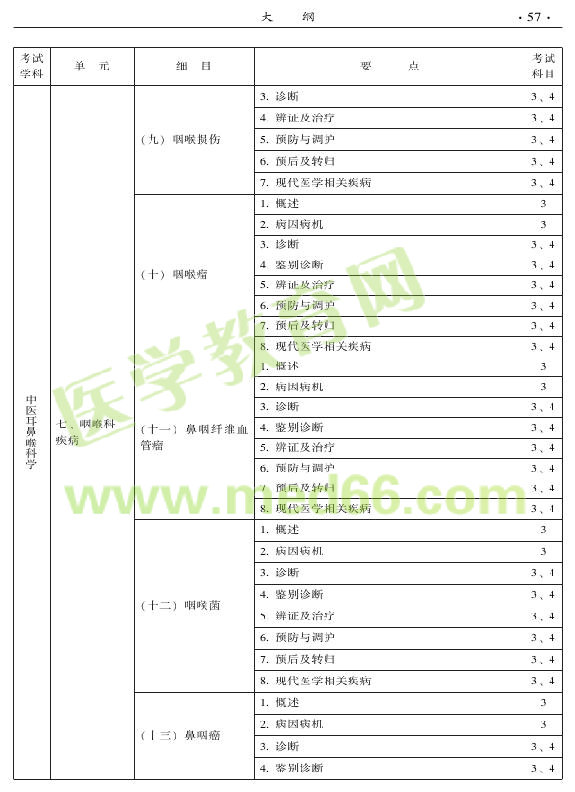 2015年中醫(yī)耳鼻喉科專(zhuān)業(yè)考試大綱-專(zhuān)業(yè)知識(shí)與專(zhuān)業(yè)實(shí)踐能力