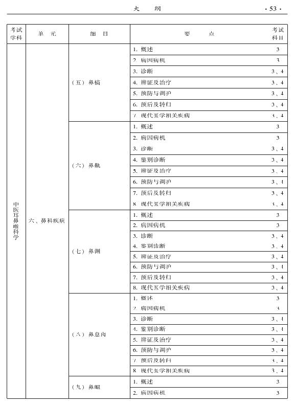 2015年中醫(yī)耳鼻喉科專(zhuān)業(yè)考試大綱-專(zhuān)業(yè)知識(shí)與專(zhuān)業(yè)實(shí)踐能力