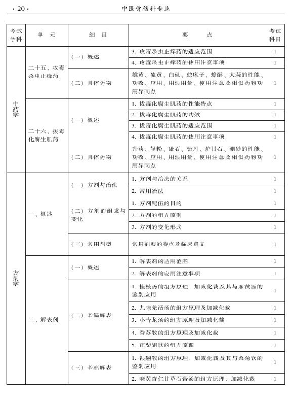 2015年中醫(yī)骨傷科專業(yè)考試大綱-基礎知識