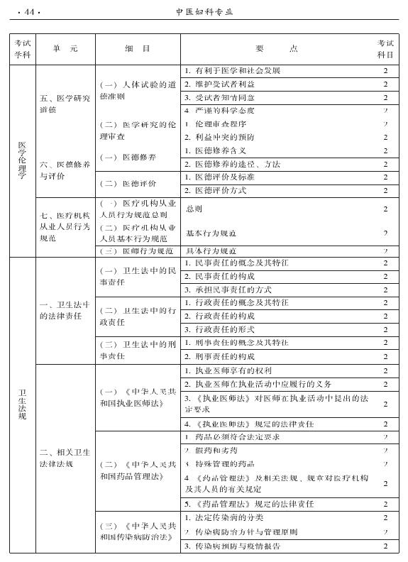 2015年中醫(yī)婦科專業(yè)考試大綱-相關(guān)專業(yè)知識