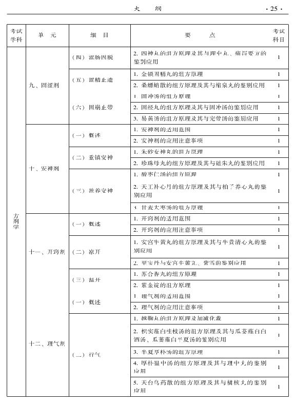 2015年中醫(yī)骨傷科專業(yè)考試大綱-基礎知識