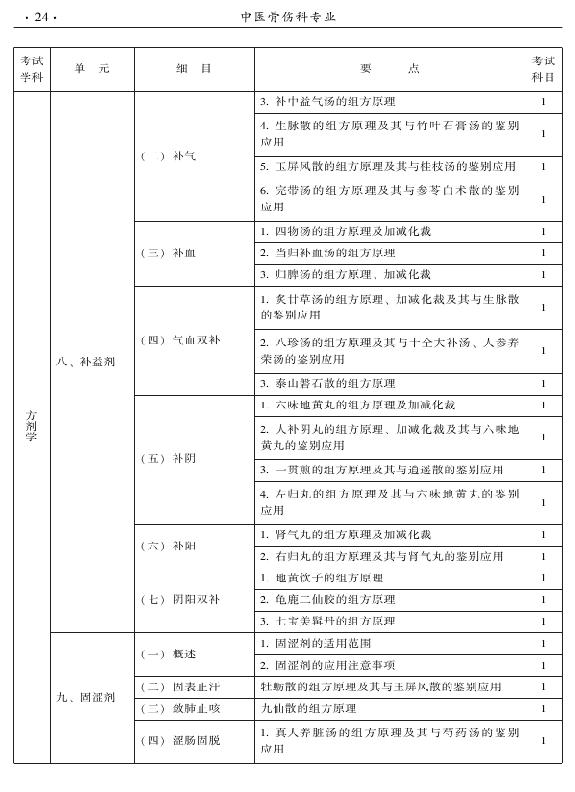 2015年中醫(yī)骨傷科專業(yè)考試大綱-基礎知識