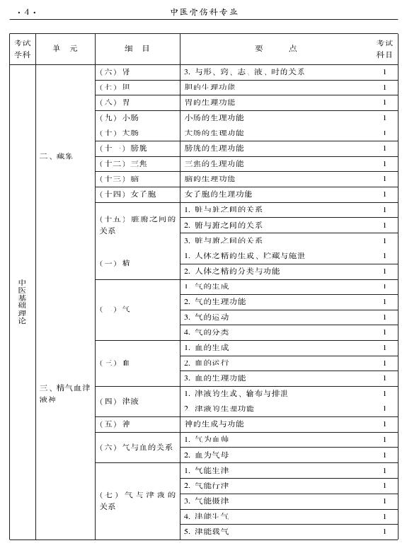 2015年中醫(yī)骨傷科專業(yè)考試大綱-基礎知識