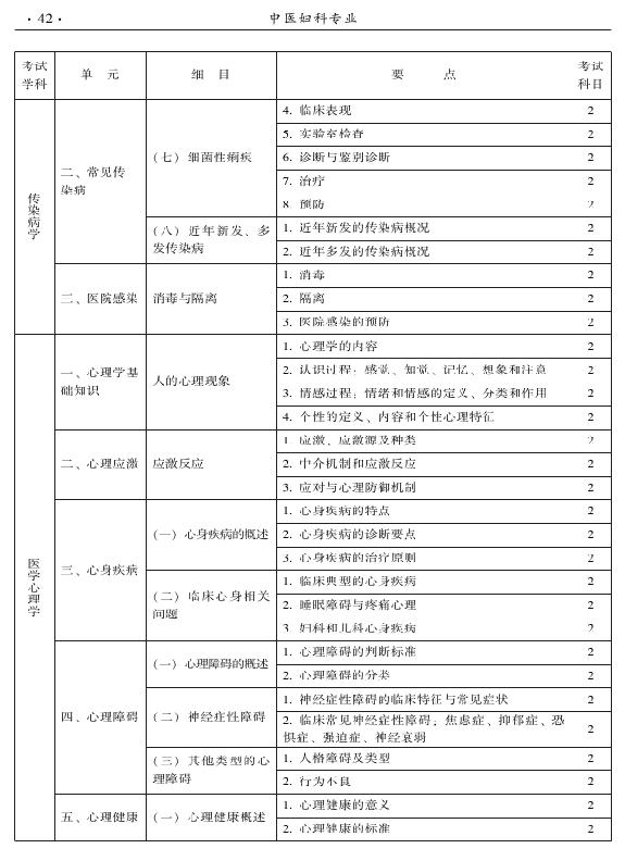 2015年中醫(yī)婦科專業(yè)考試大綱-相關(guān)專業(yè)知識