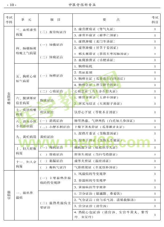 2015年中醫(yī)骨傷科專業(yè)考試大綱-基礎知識