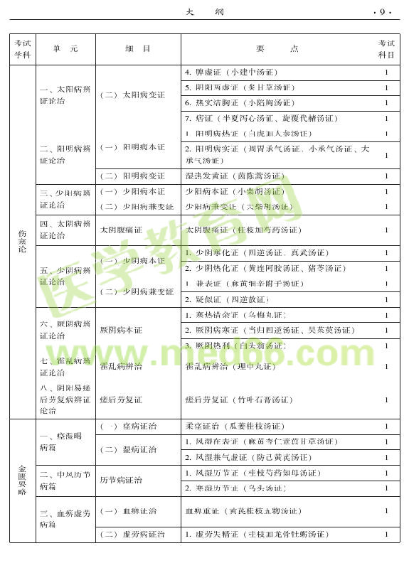 2015年中醫(yī)肛腸科專業(yè)考試大綱-基礎(chǔ)知識(shí)