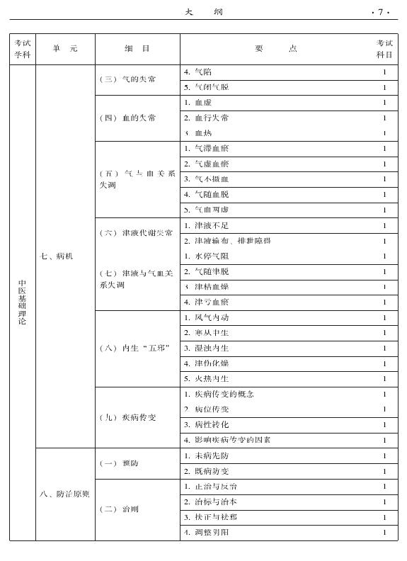 2015年中醫(yī)骨傷科專業(yè)考試大綱-基礎知識