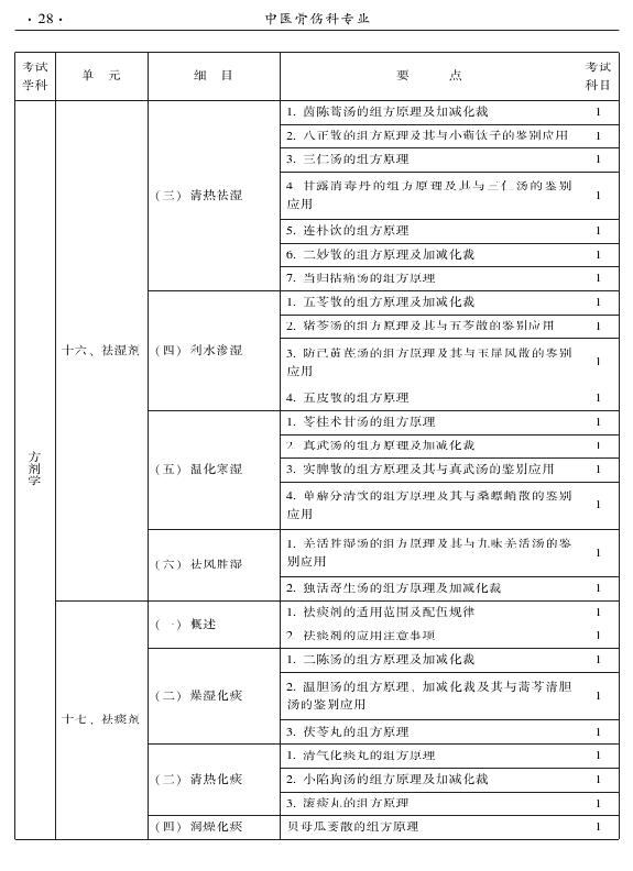 2015年中醫(yī)骨傷科專業(yè)考試大綱-基礎知識