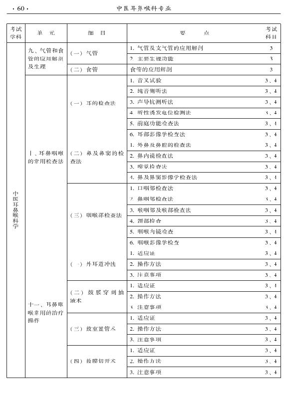 2015年中醫(yī)耳鼻喉科專(zhuān)業(yè)考試大綱-專(zhuān)業(yè)知識(shí)與專(zhuān)業(yè)實(shí)踐能力